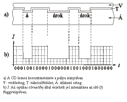 

a) A CD lemez keresztmetszete a plya irnyban
V: vdrteg; T: tkrzfellet; : tltsz rteg.
b) I: Az optikai olvasfej ltal rzkelt jel intenzitsa az id (t) fggvnyben.
